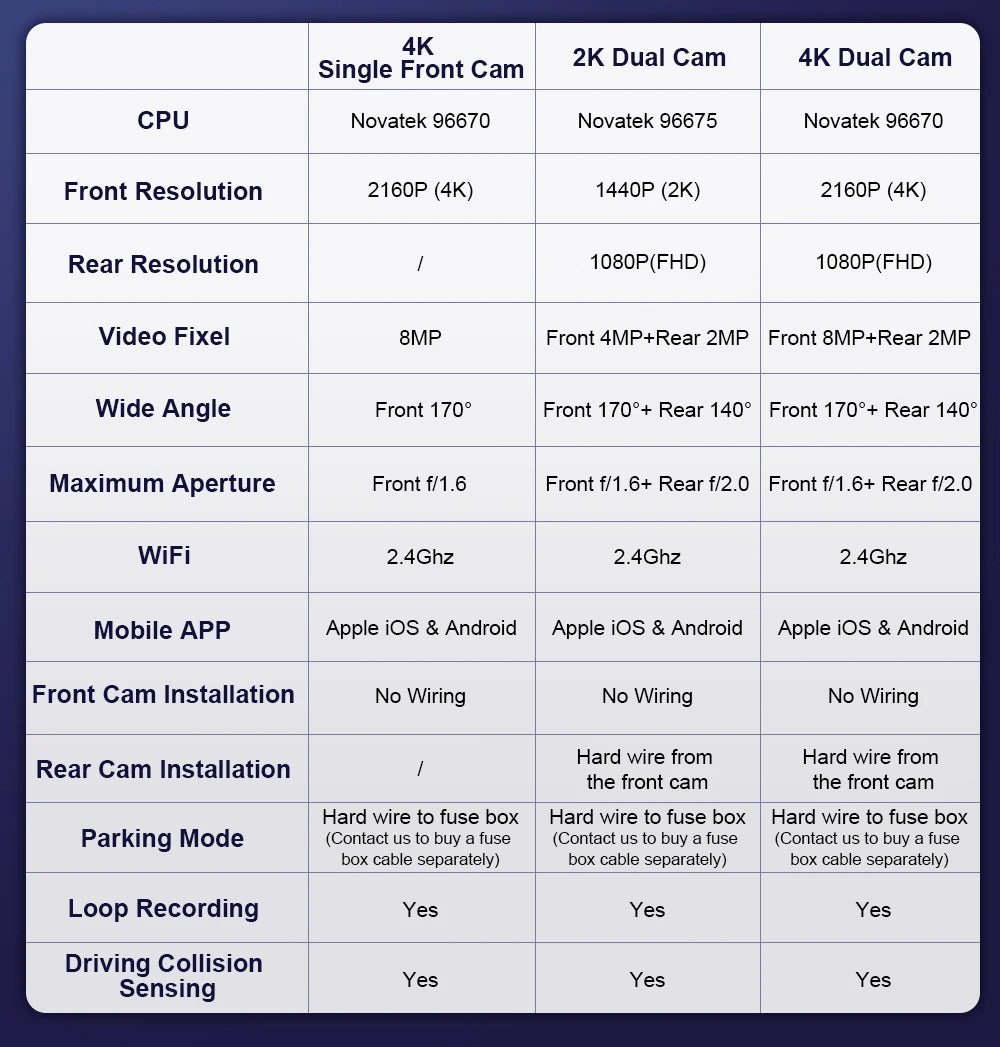 Comparison chart of camera specifications for different camera models.