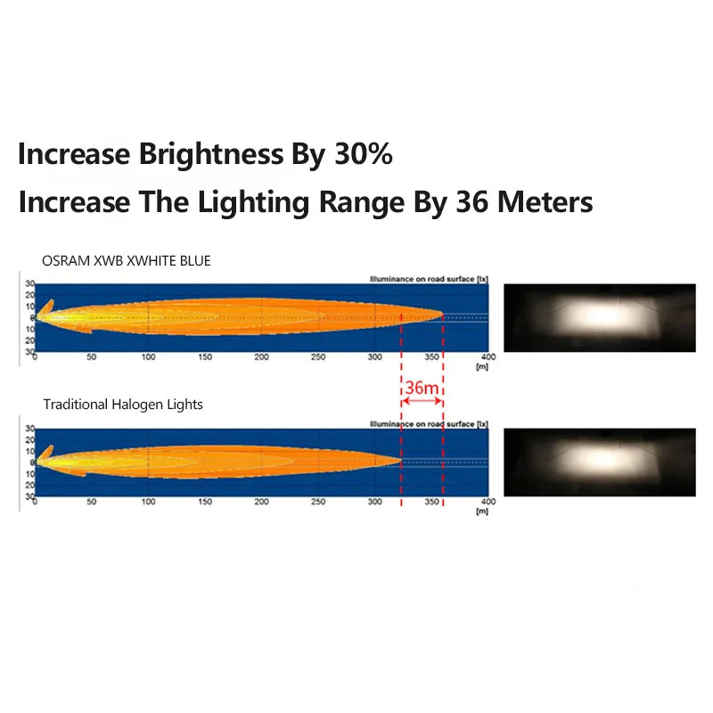 Comparison of OSRAM XWBA XWHITE BLUE light bulb and traditional halogen lights with text on brightness and lighting range.