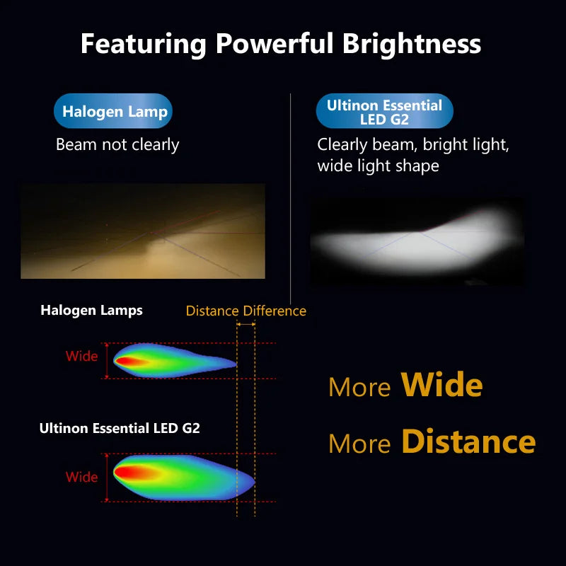Comparison of Halogen Lamp and Ultinon Essential LED G2 brightness with text and graphics on a dark background.